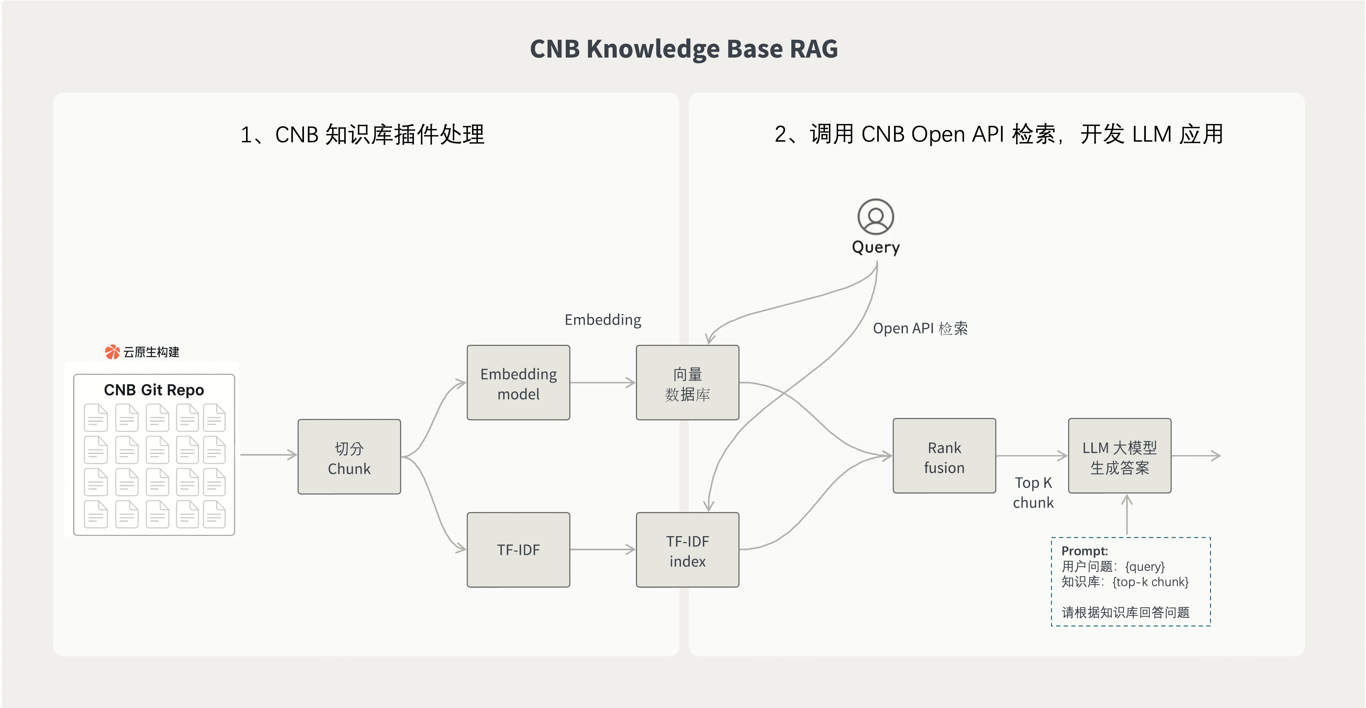通过 CNB 的知识库插件 2 步构建 RAG 应用